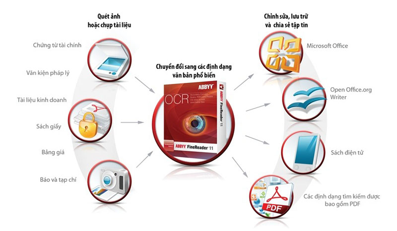 Tính năng phần mềm Abbyy Finereader 11